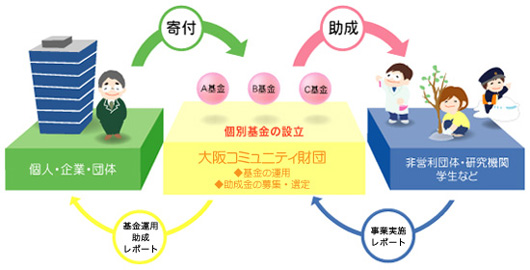 大阪コミュニティ財団システム図
