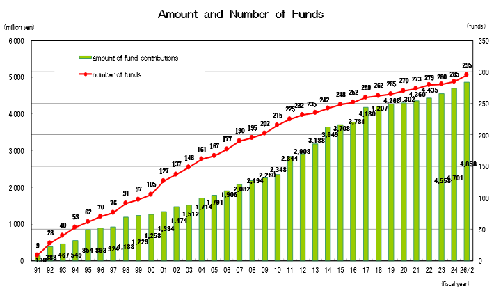 Amount and Number of Fands.